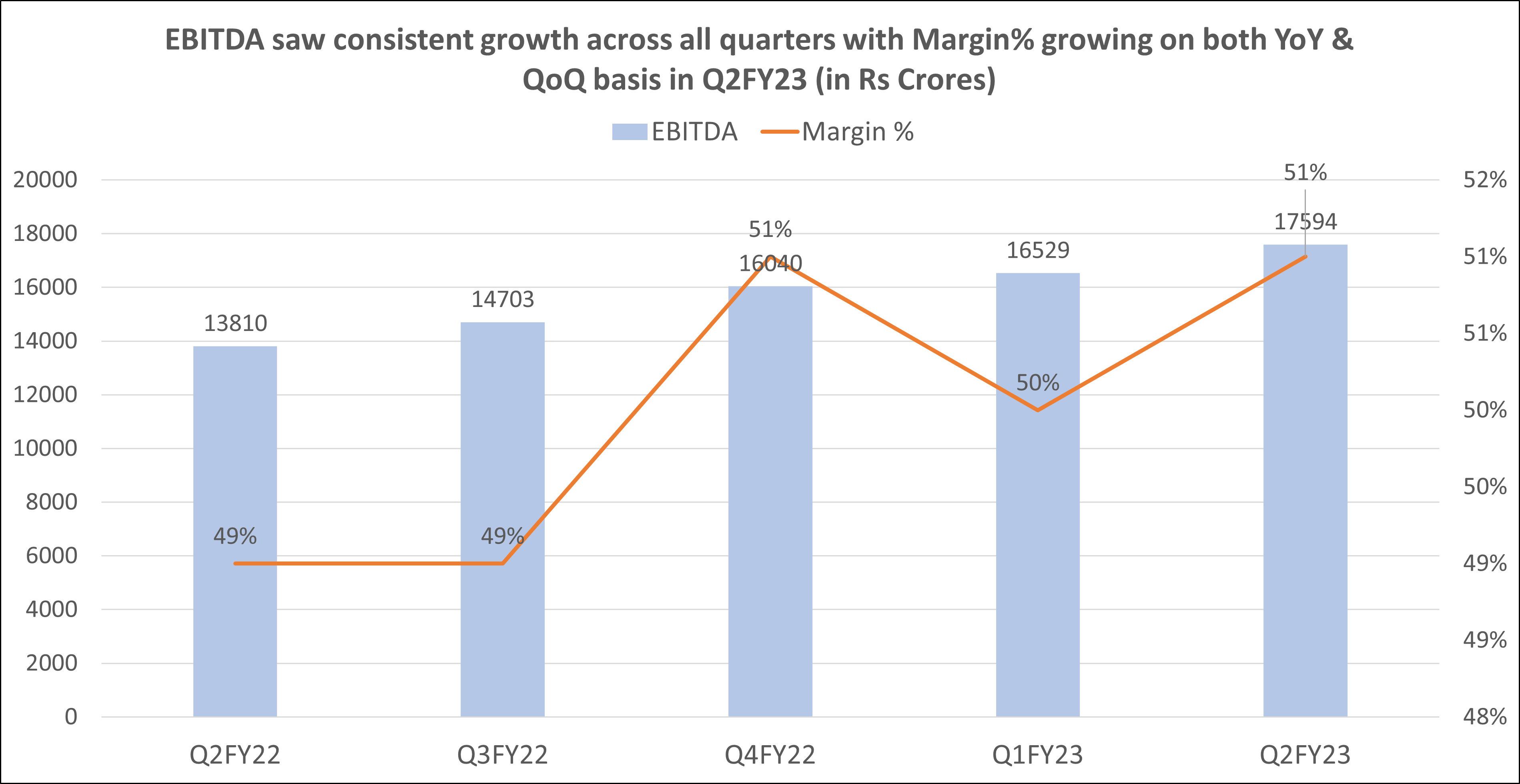 Bharti Airtel revenue