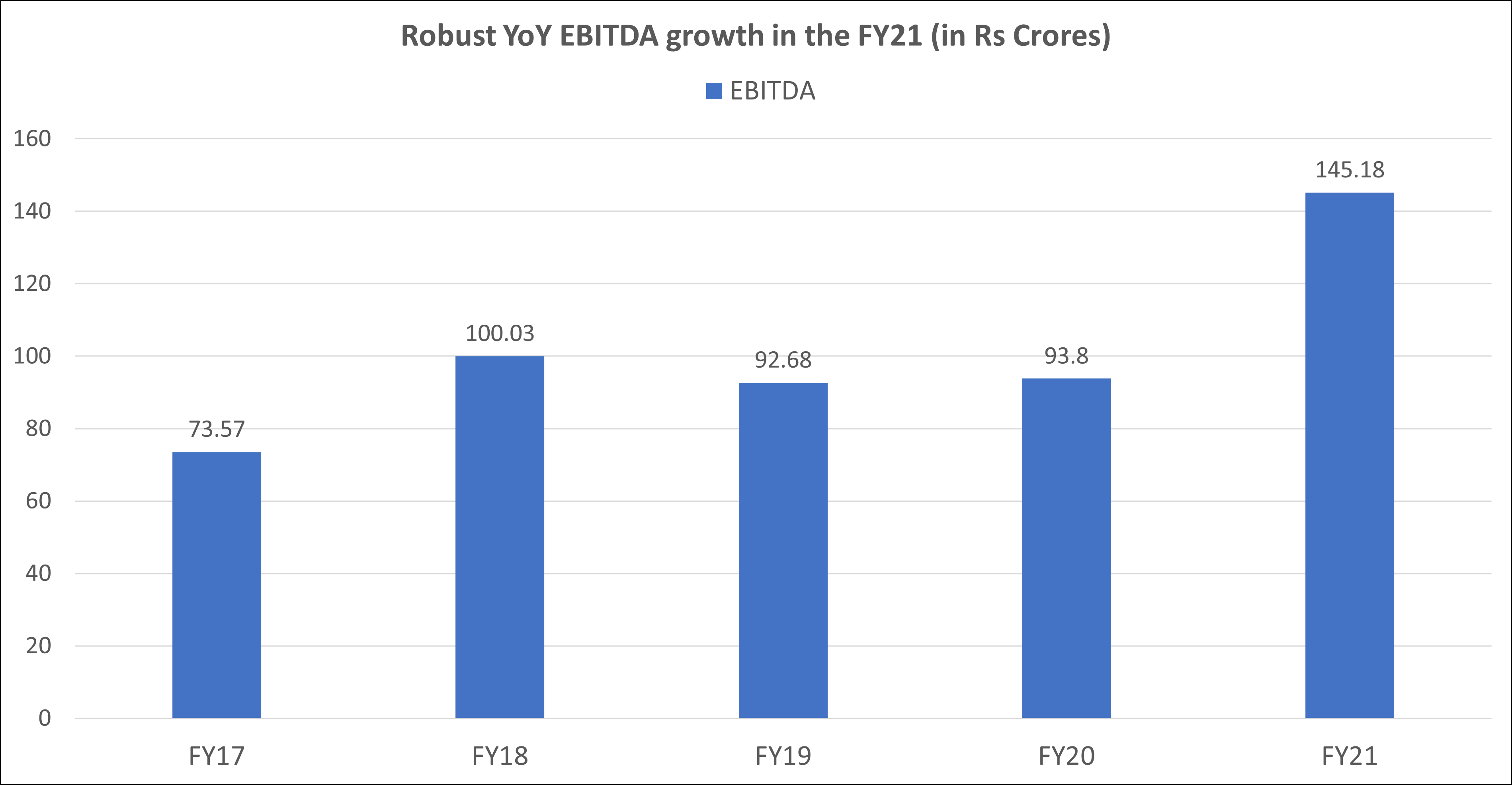 Bikaji Food growth 