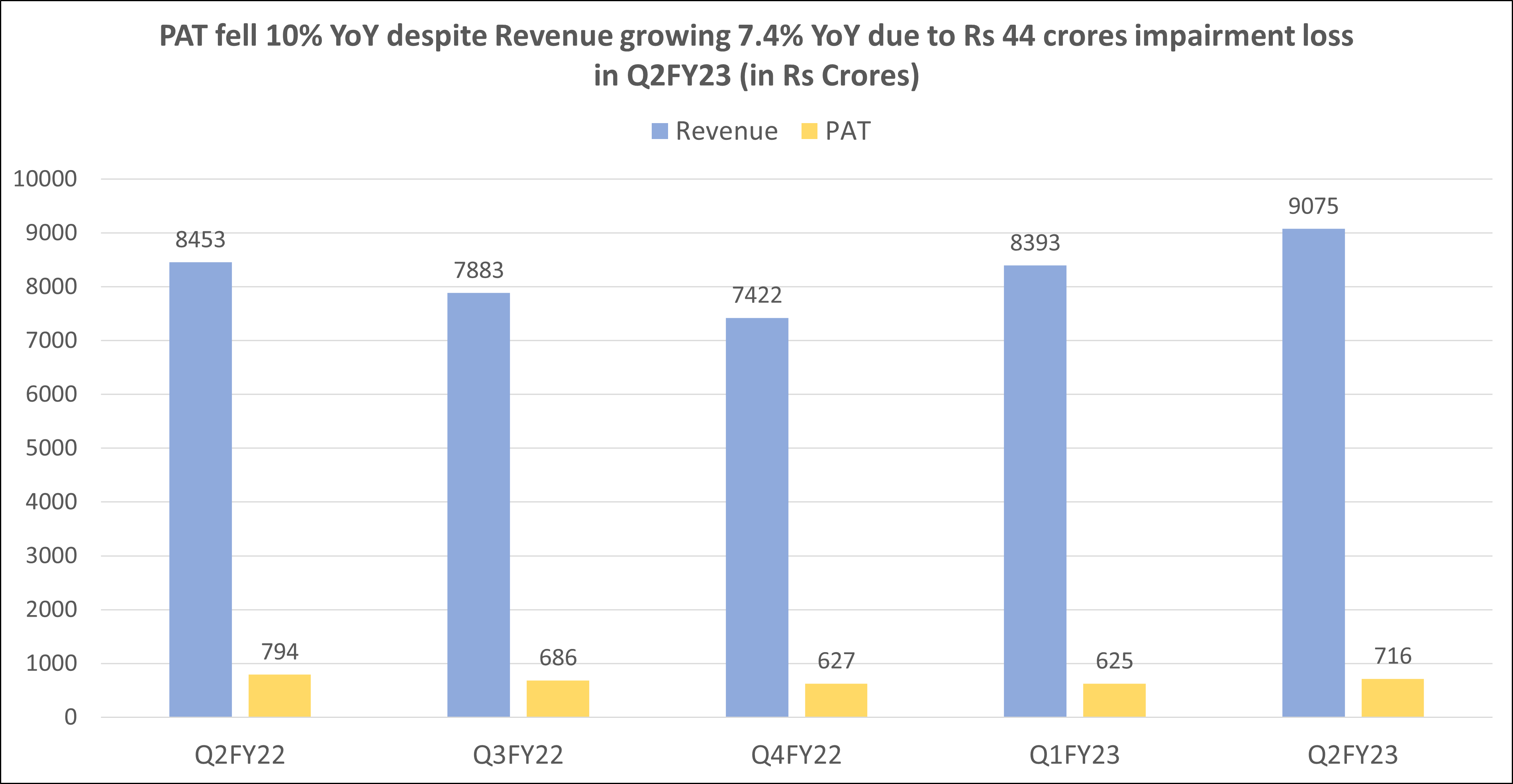 Revenue growth 