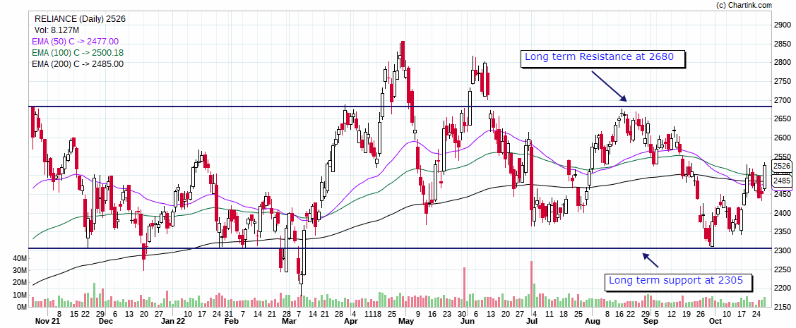 Reliance Results 