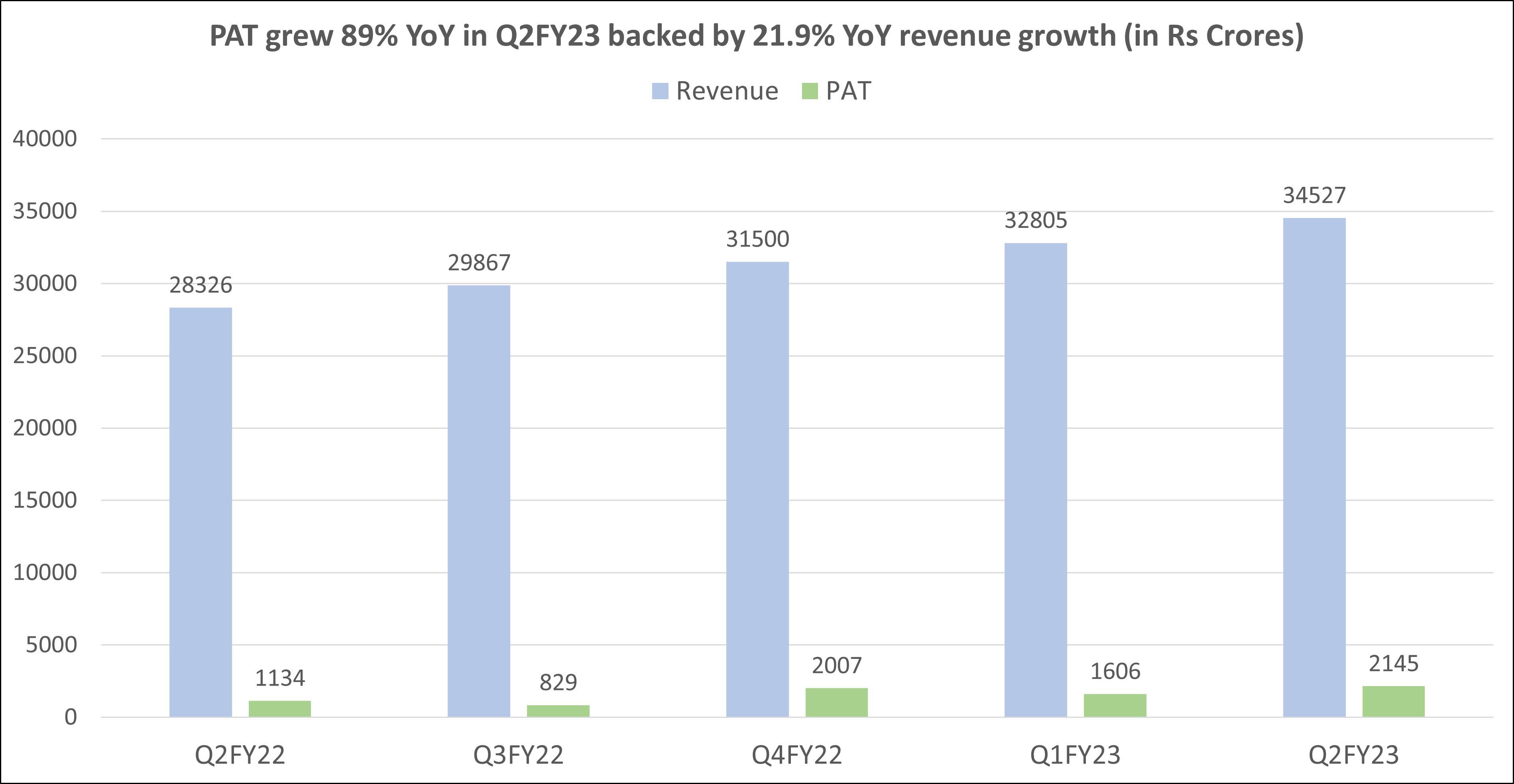 Bharti Airtel revenue 