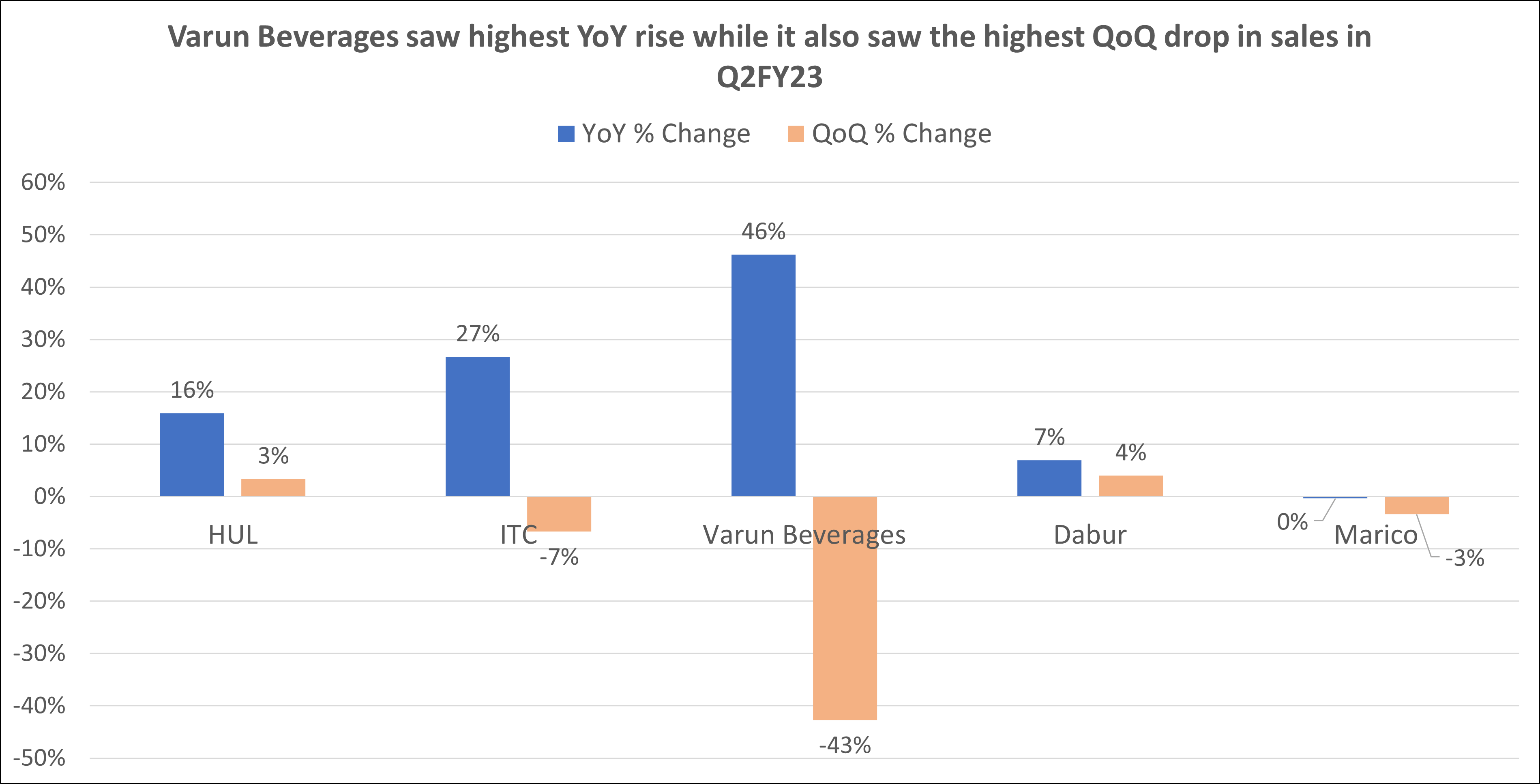 FMCG Results