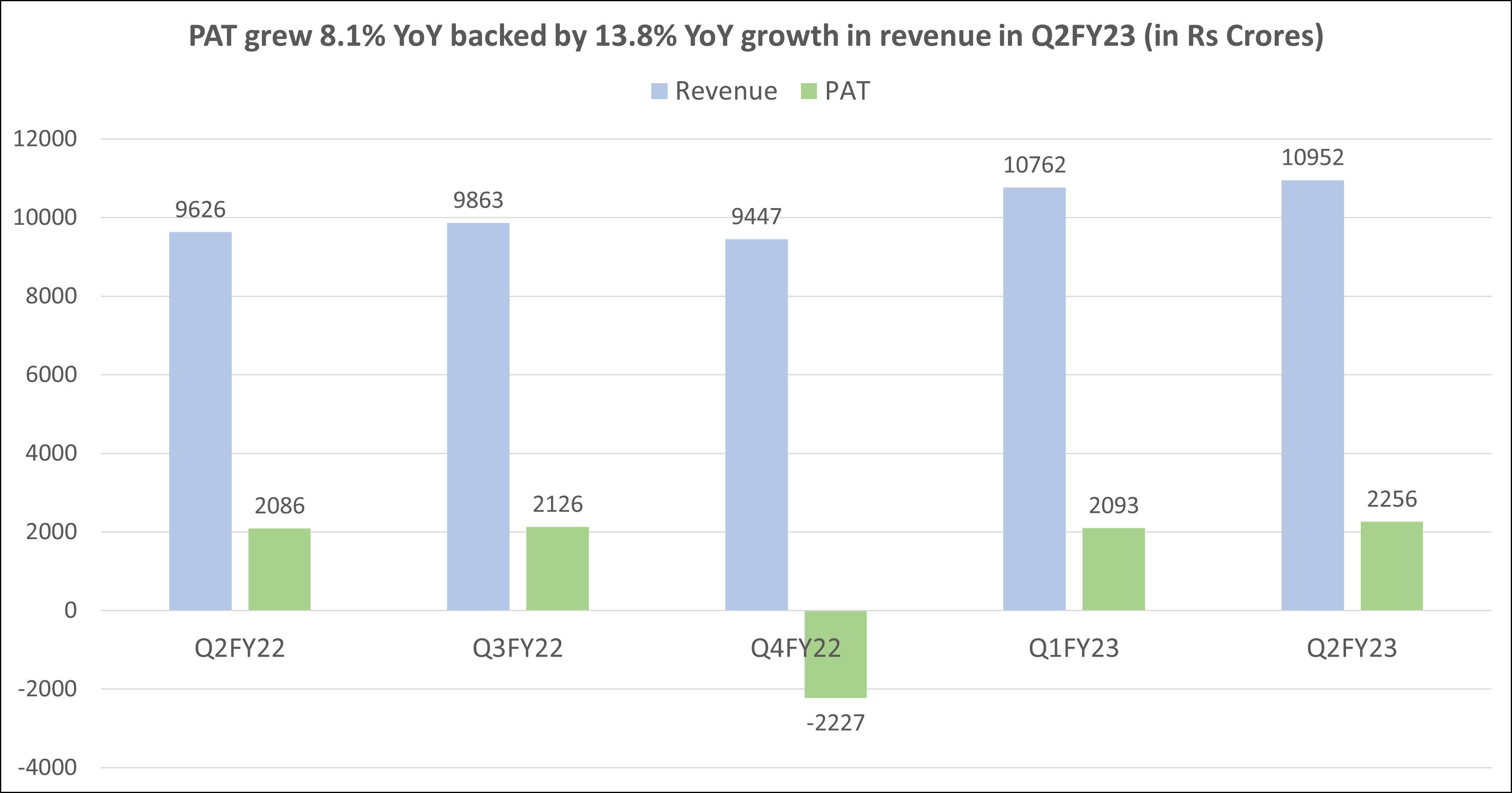 Sun’s Q2FY22 results