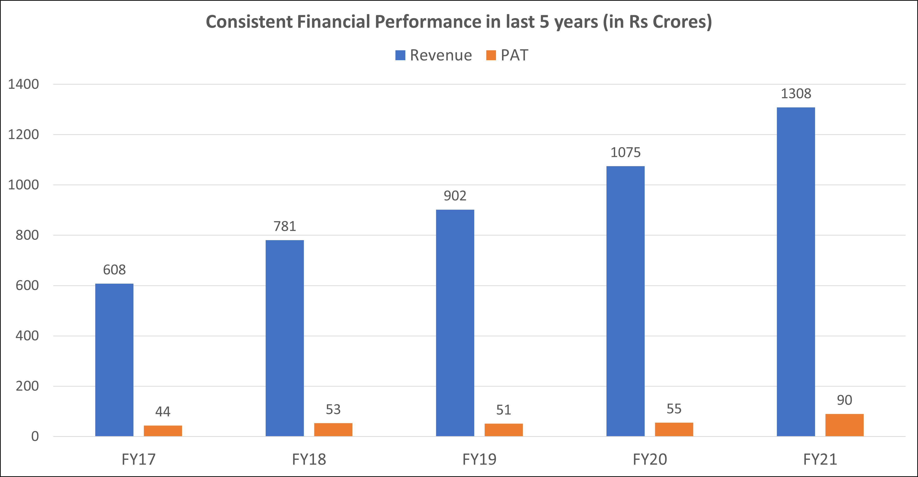 Bikaji Food growth