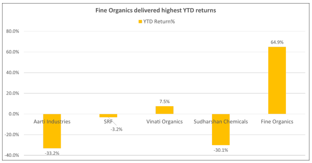 Fine Organics 