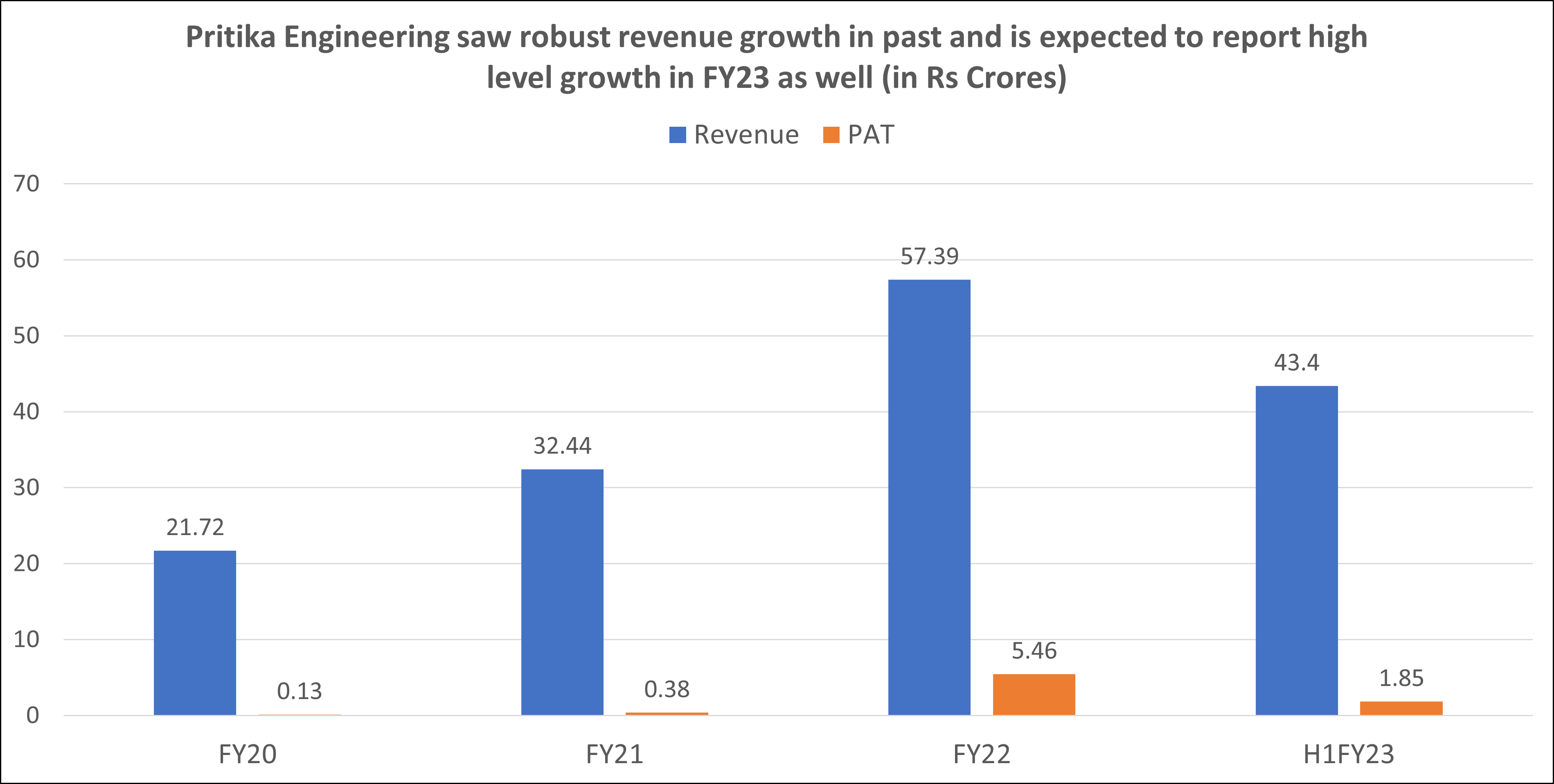 Revenue growth