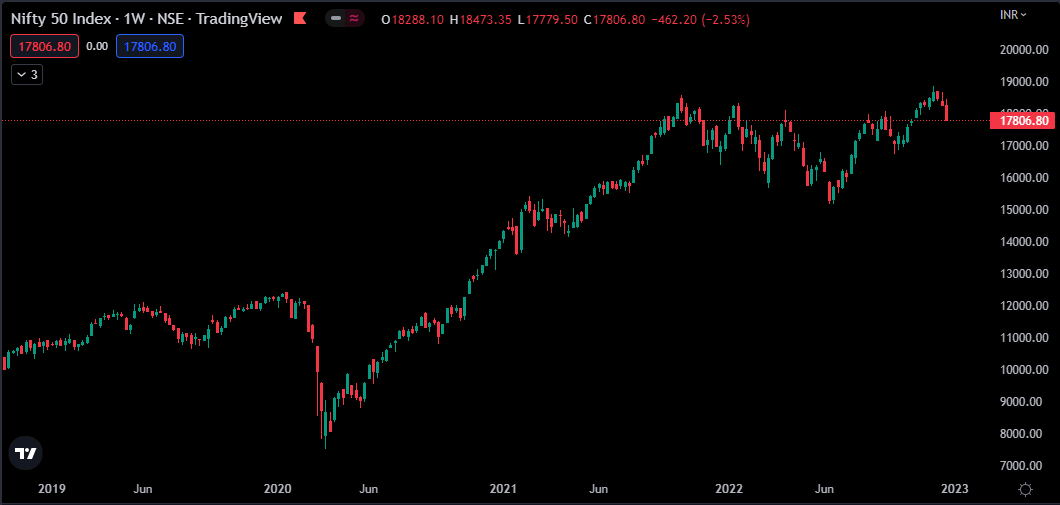 Nifty 3 years weekly chart 