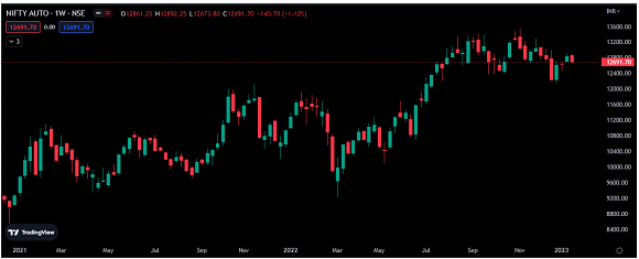 worst performing