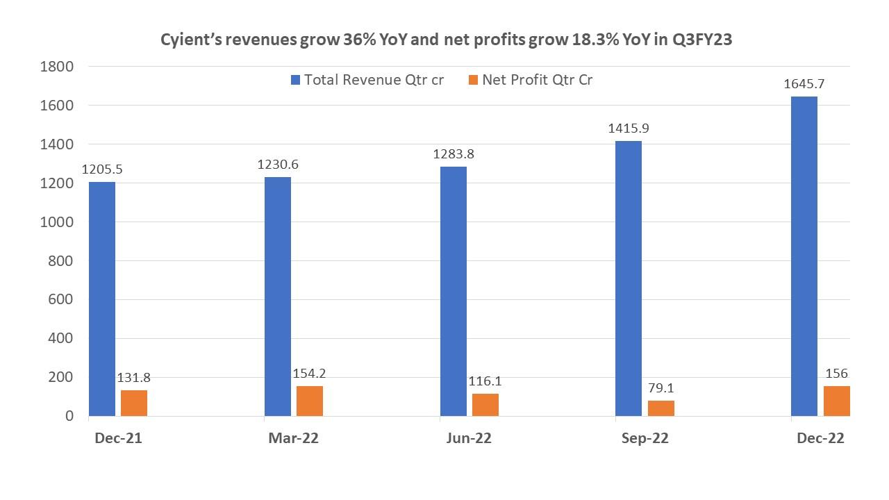 Revenue