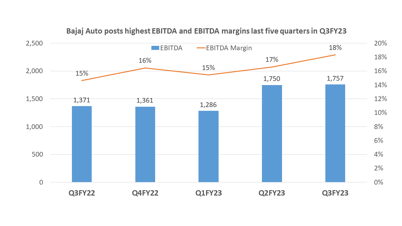 Bajaj Auto EBITDA