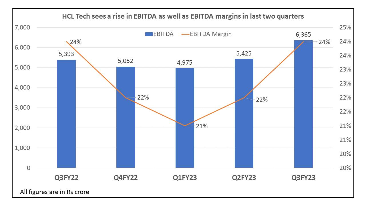 HCL-Tech-EBITDA