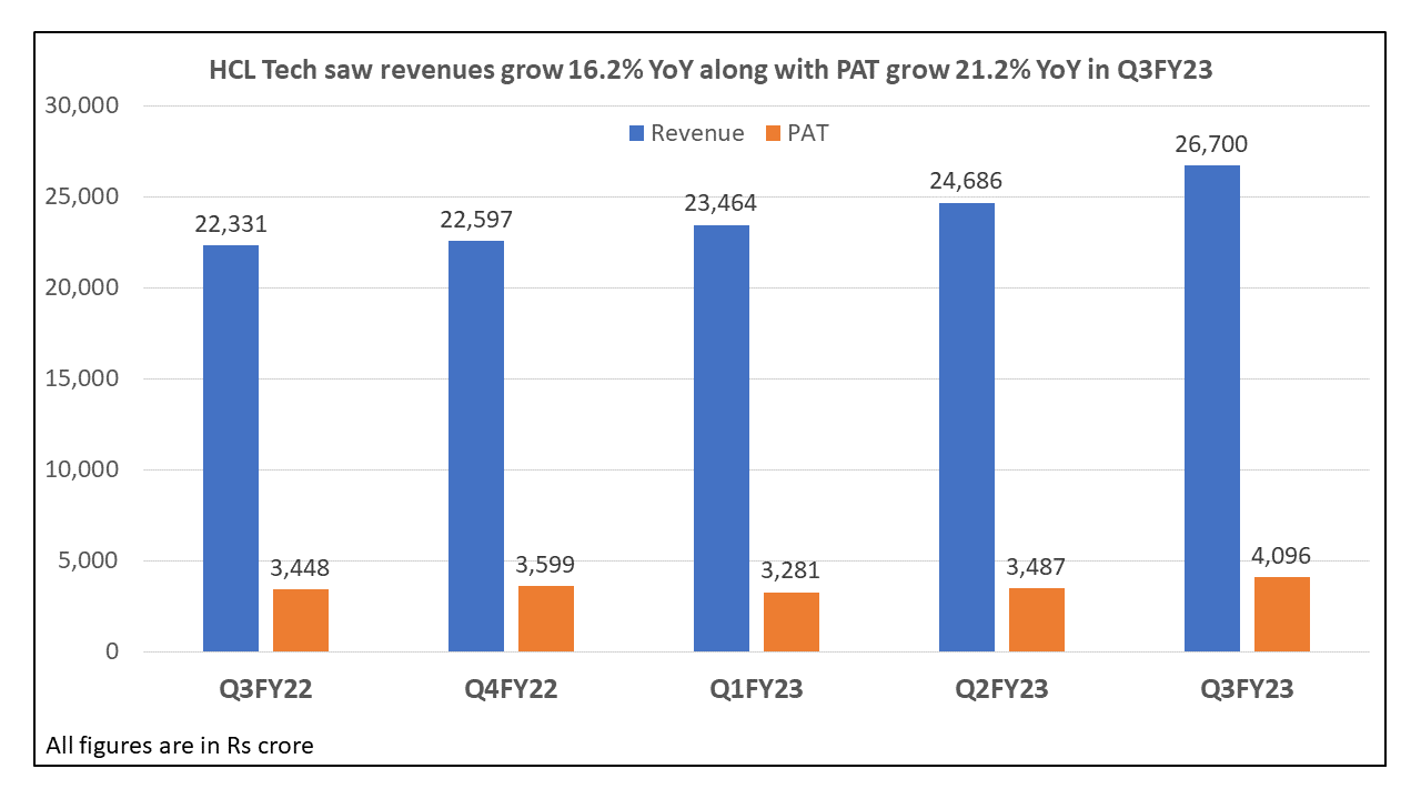 HCL-Tech Revenue 