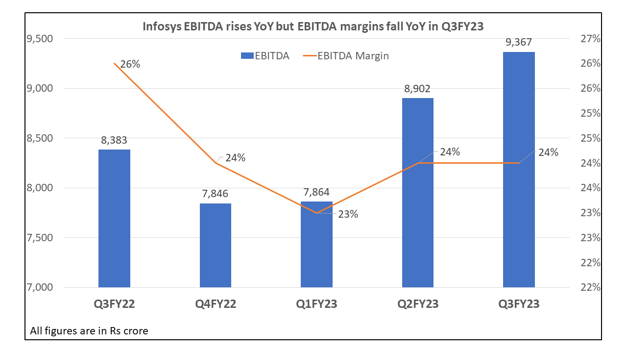 Infosys EBITDA