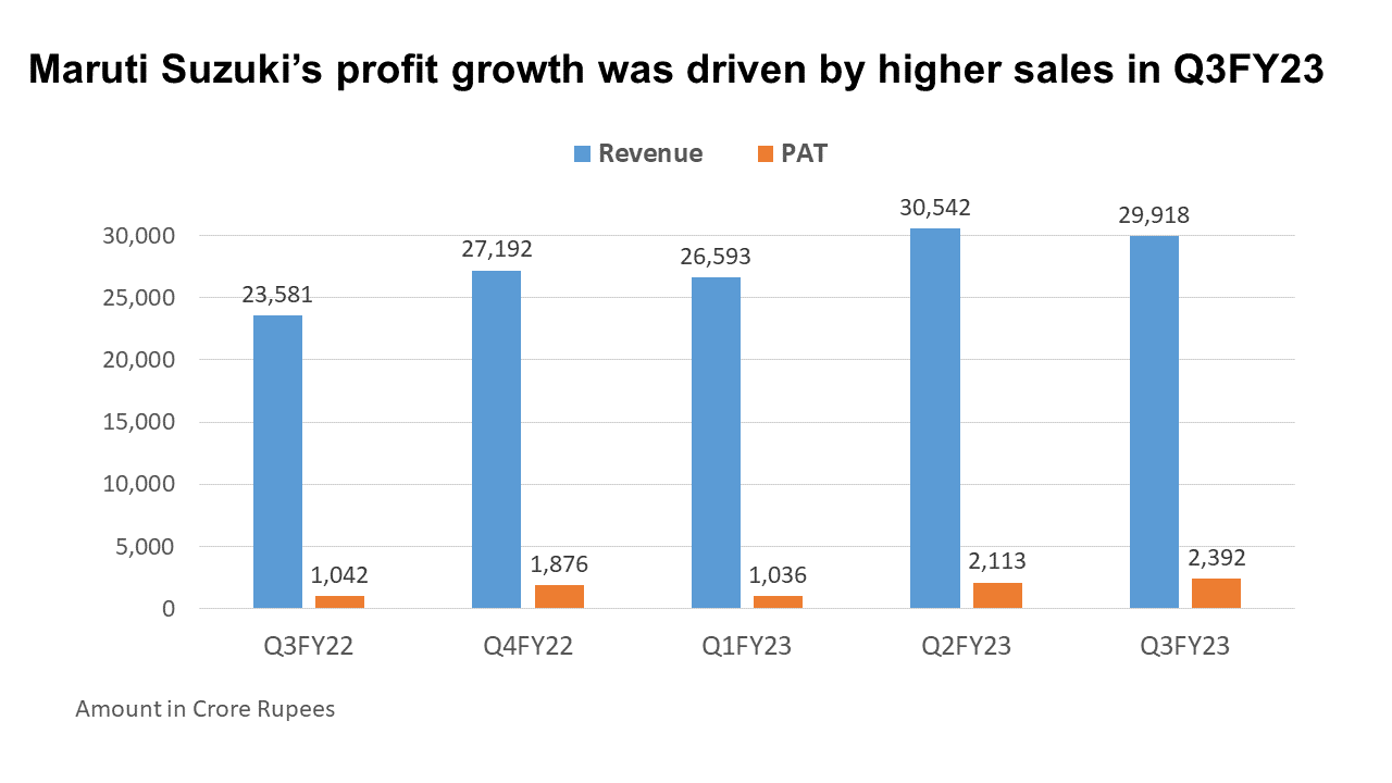 Profit growth