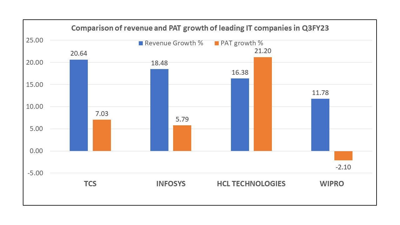 Q3FY23 IT sector results