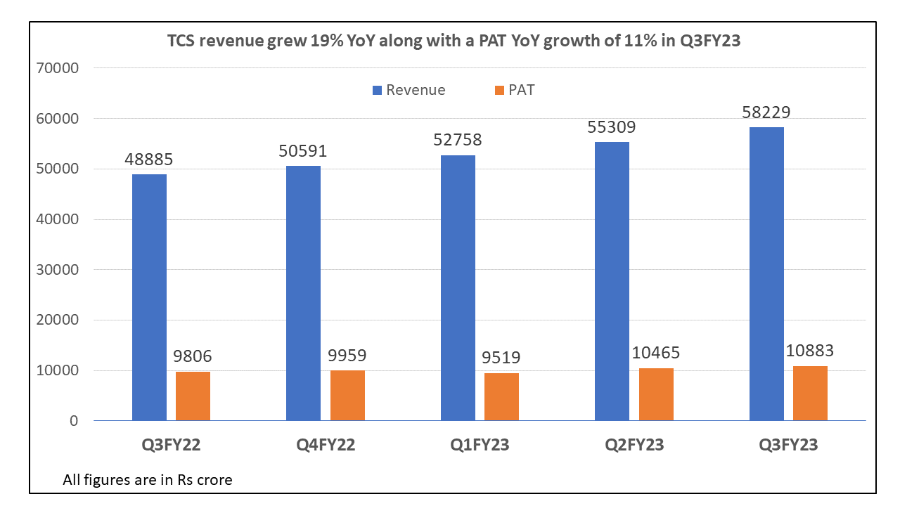 TCS revenue growth