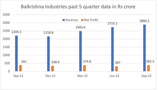 Past 5 quarter data