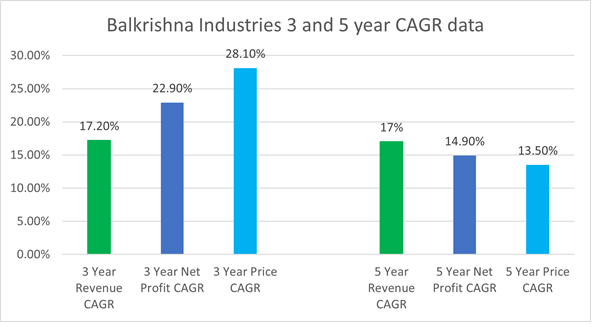 CAGR data