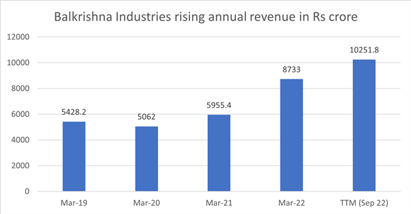 Annual revenue 