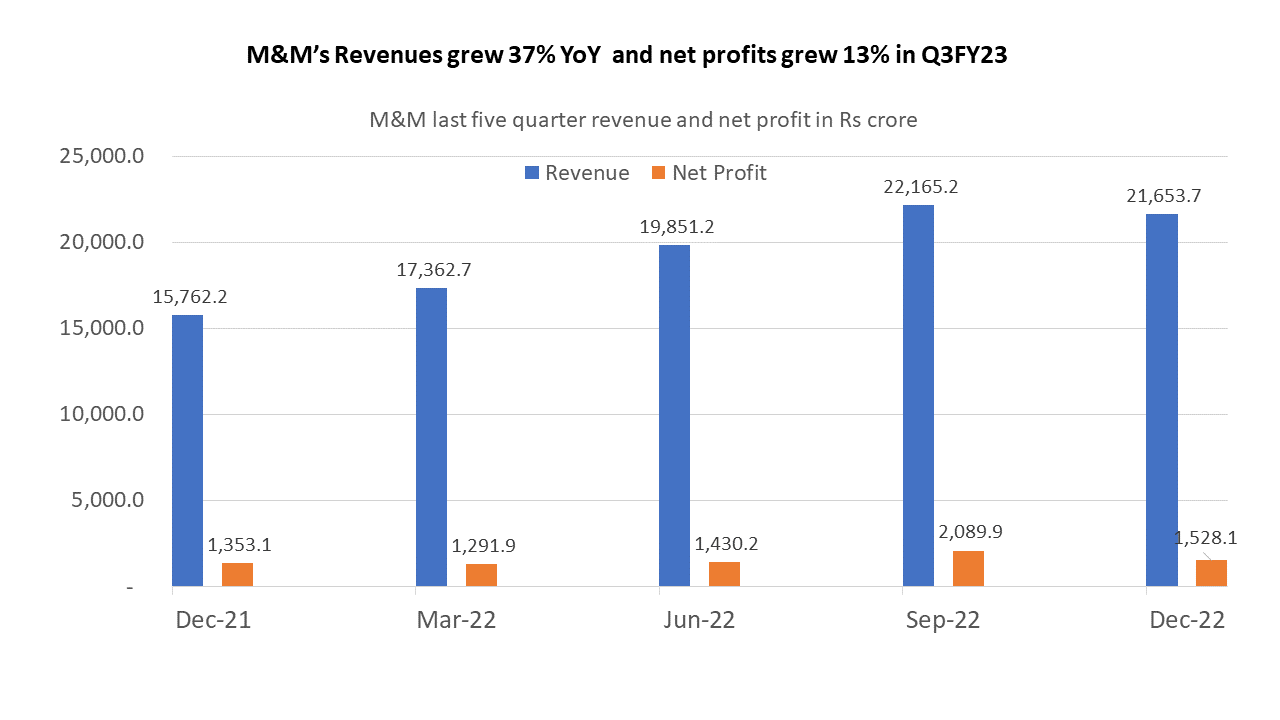 M&M Revenue