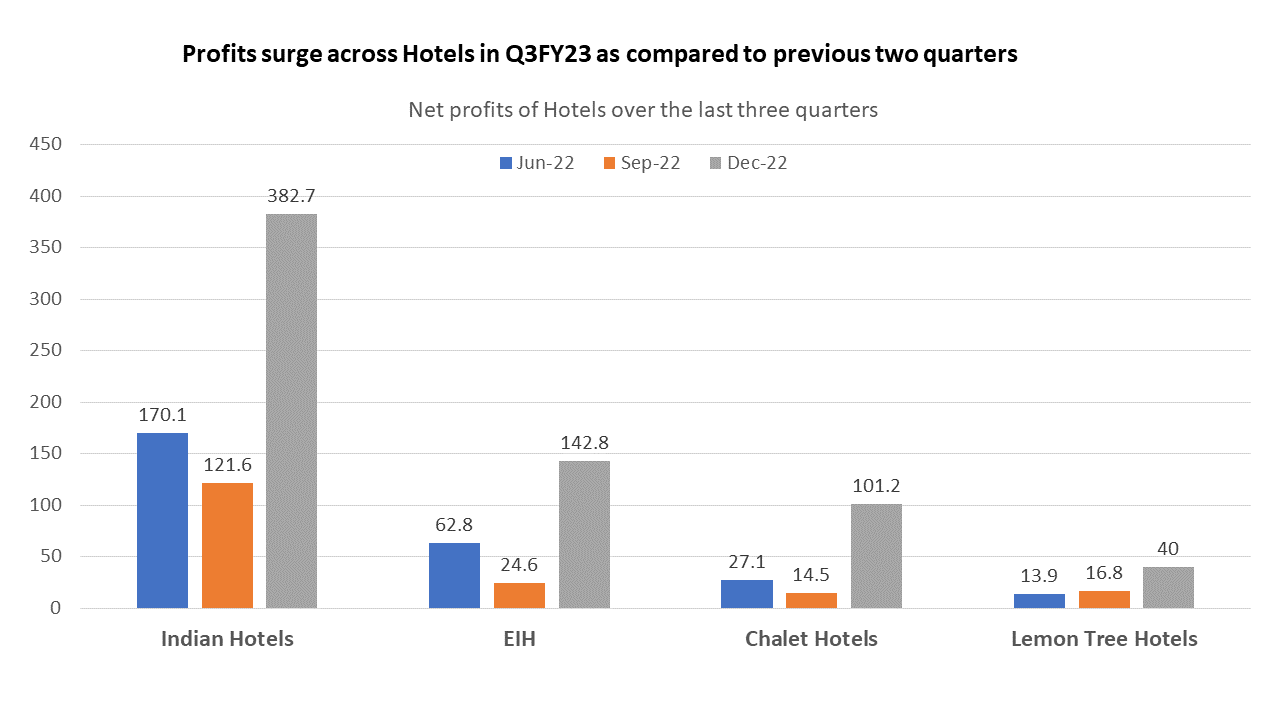 Hotel profits