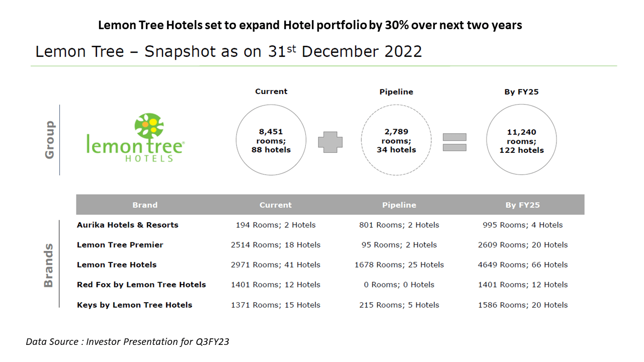 Lemon tree data