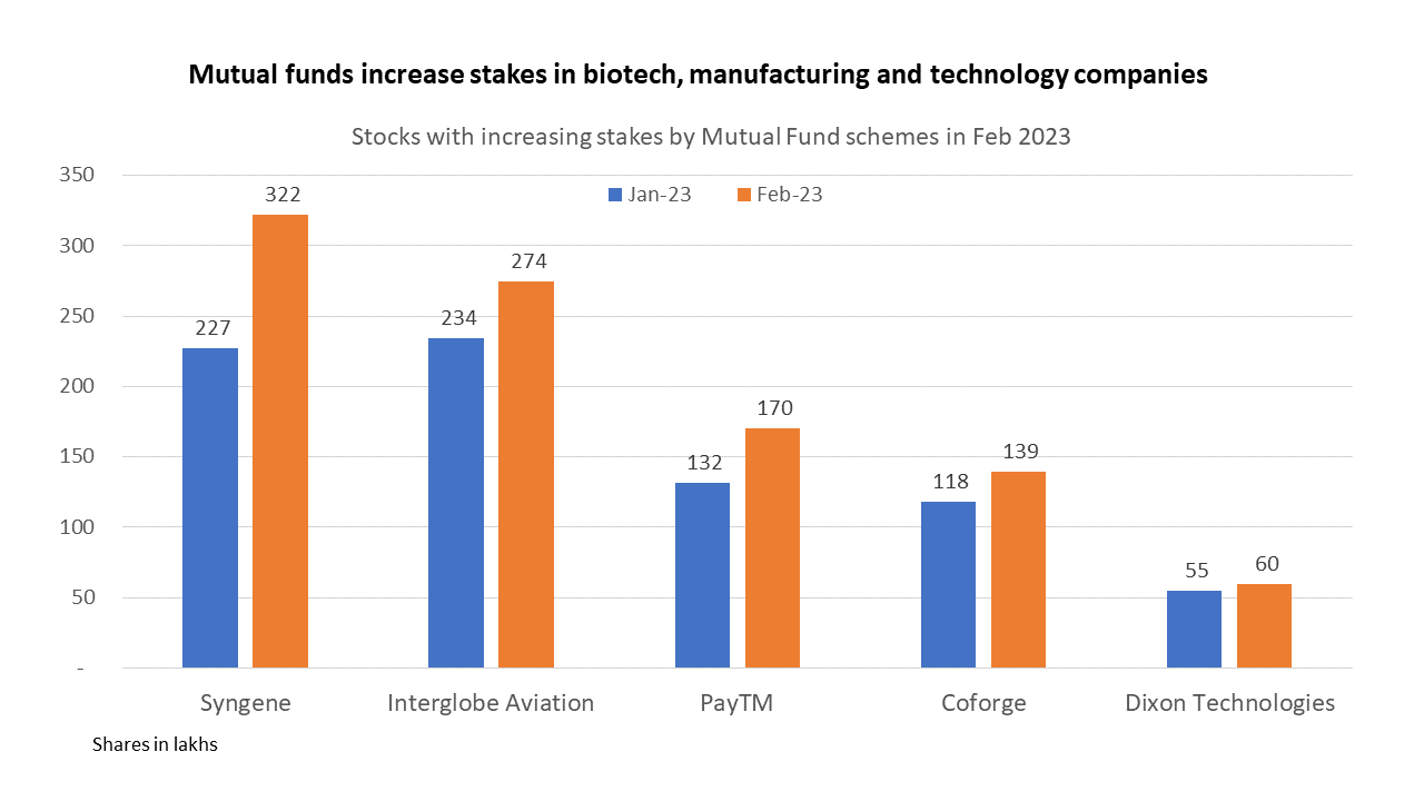 Mutual Funds