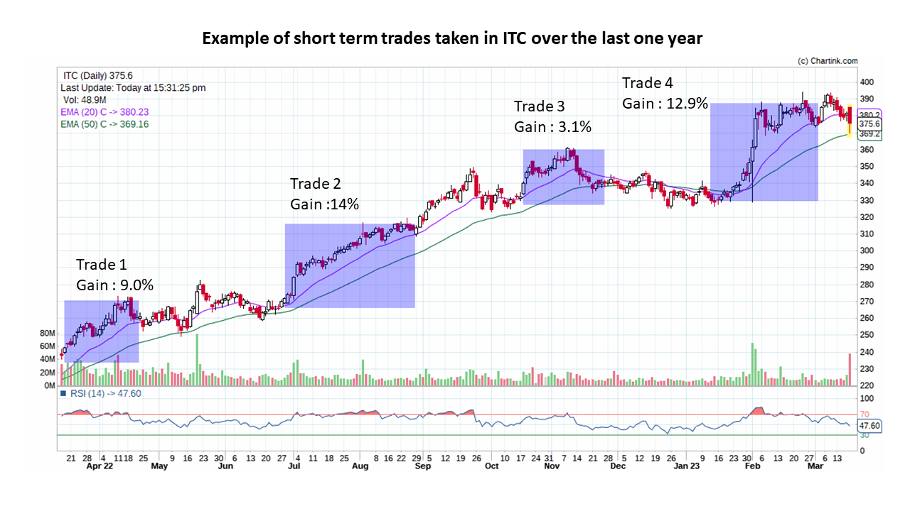 Short-term trades