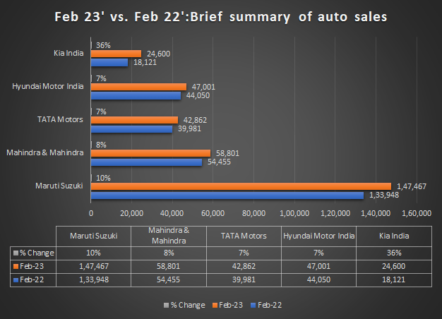 Auto sales