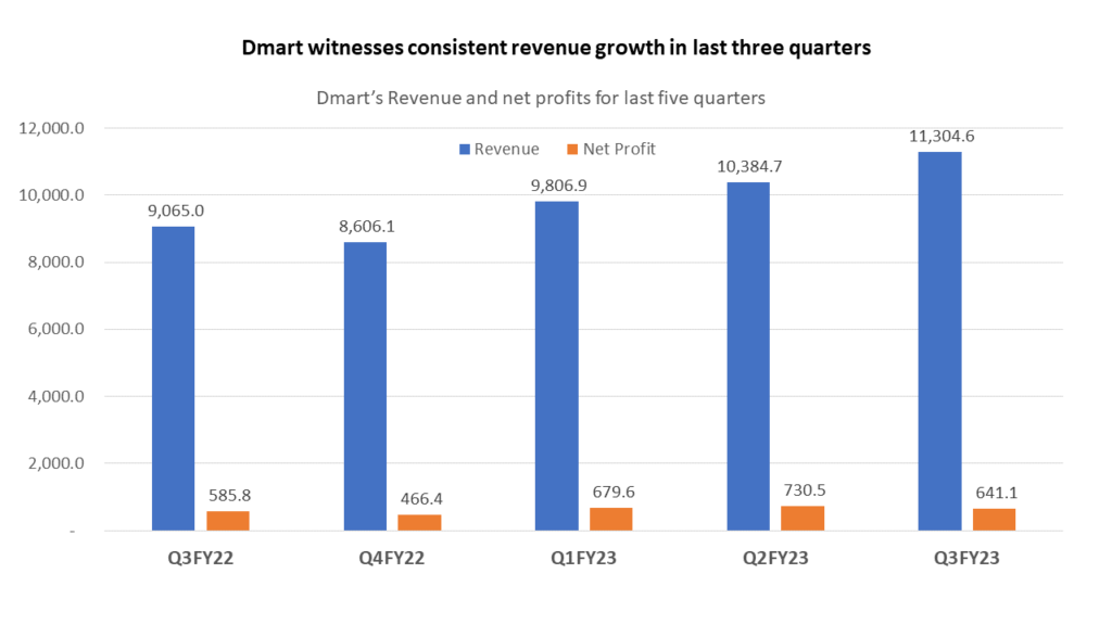 dmart research report pdf