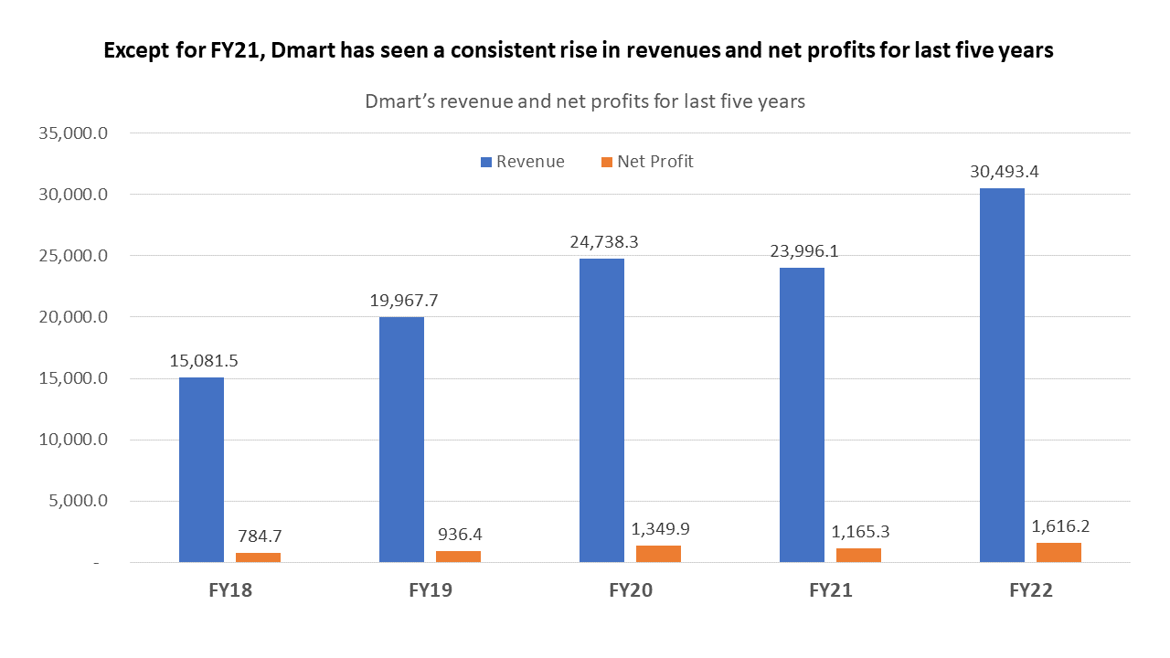 DMart 5Y