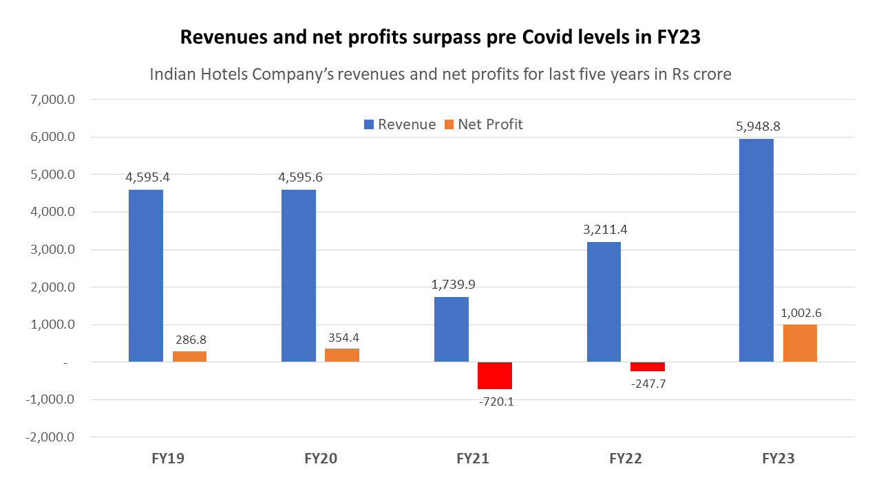 indian hotels 5y