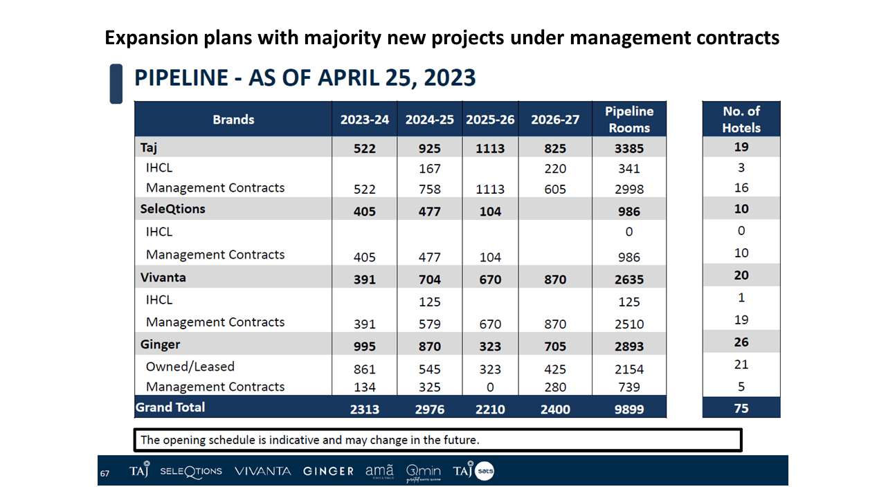 indian hotels pipeline