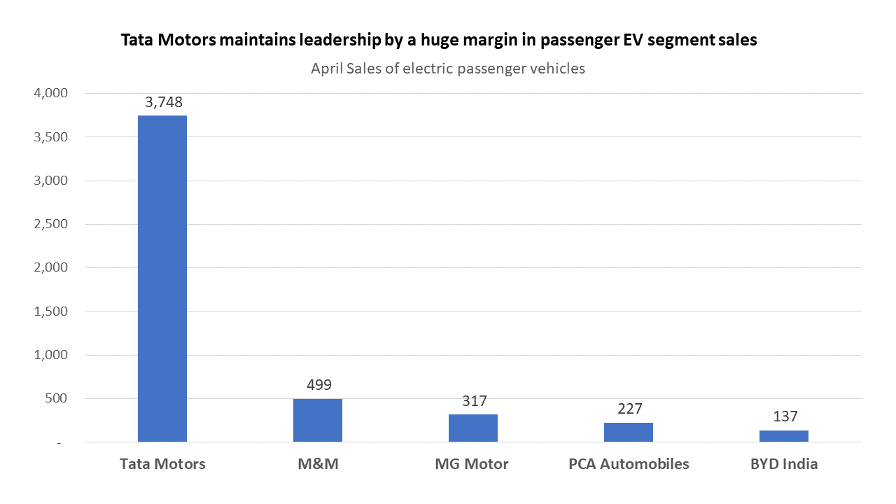 passenger ev sales