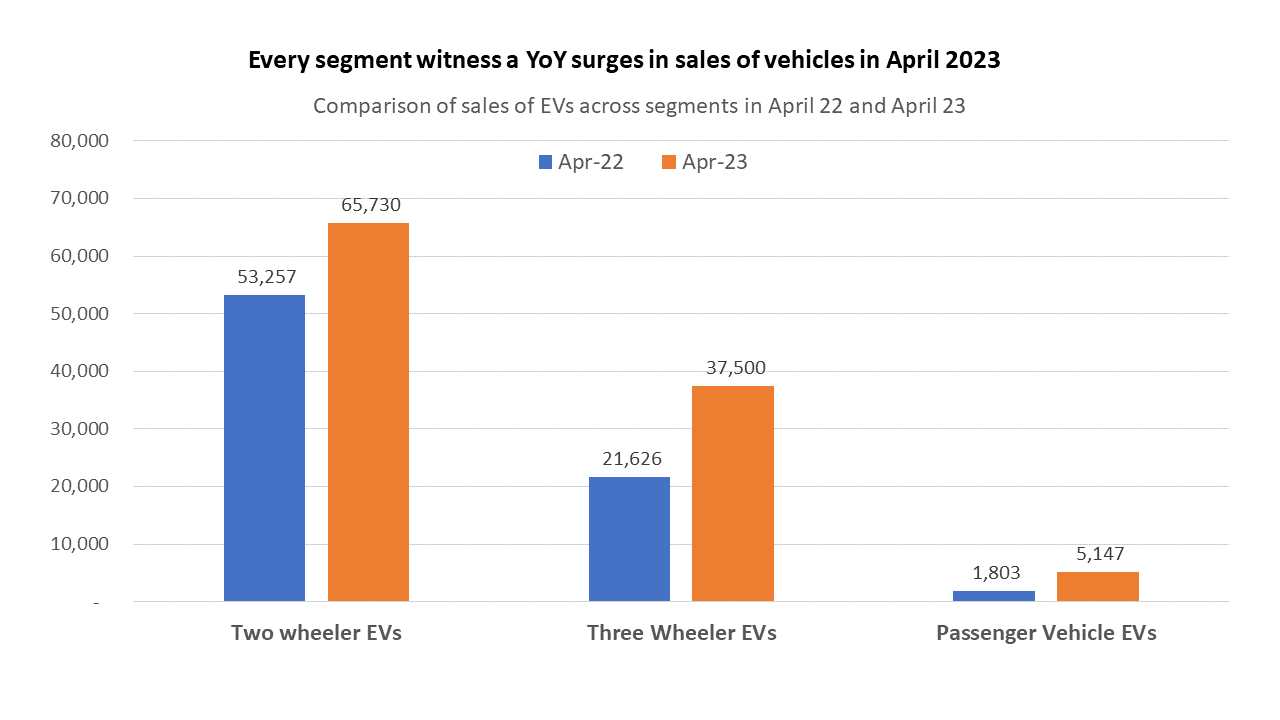 segment wise sales