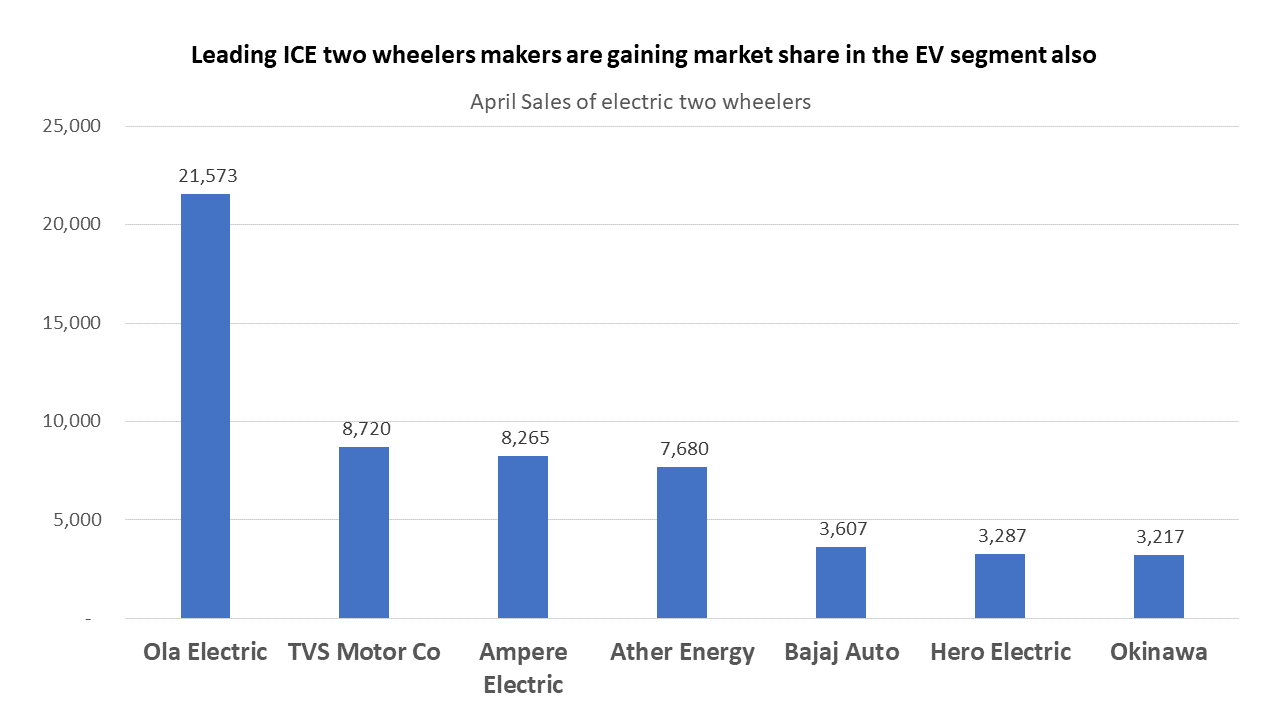 two wheeler ev sales