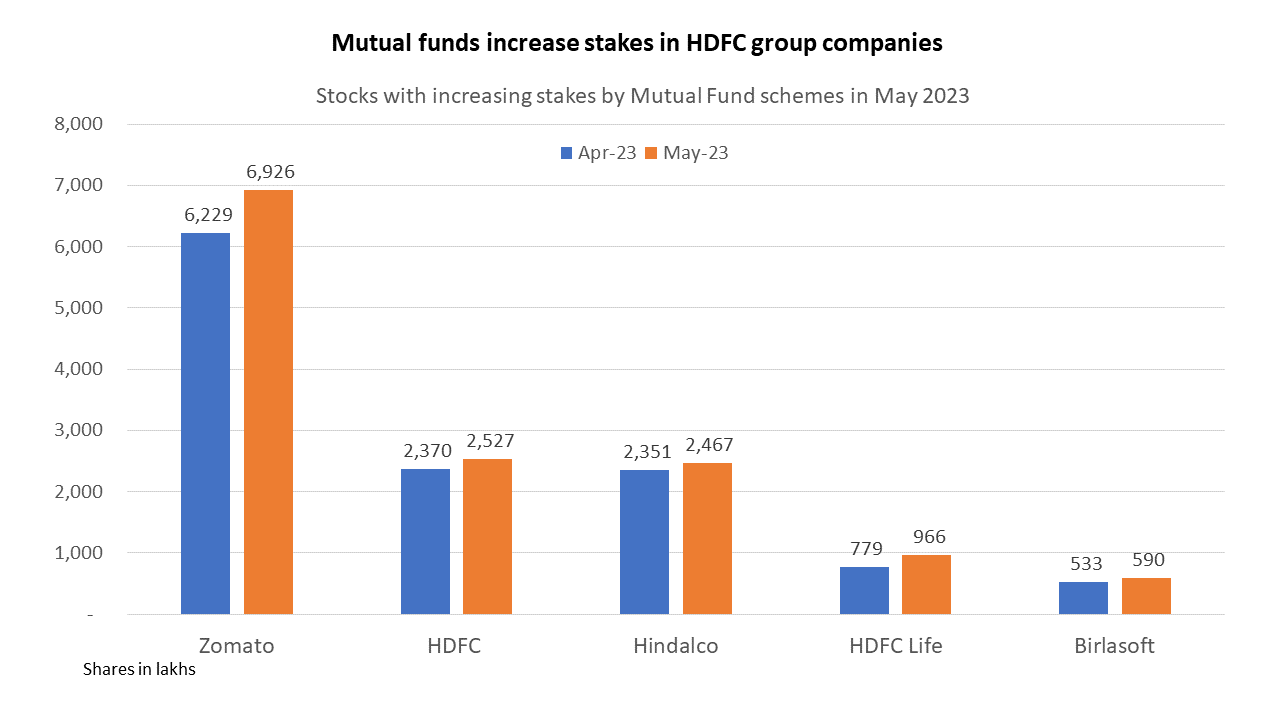 Mutual Funds