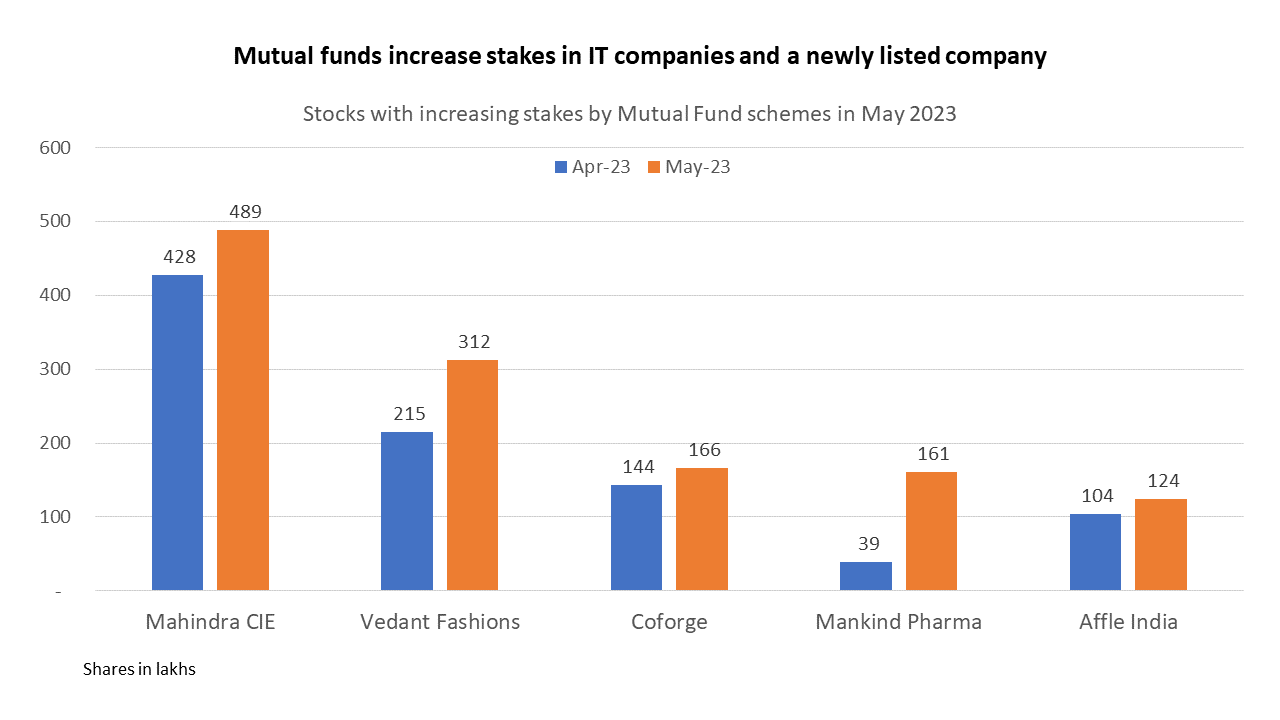 Mutual Funds