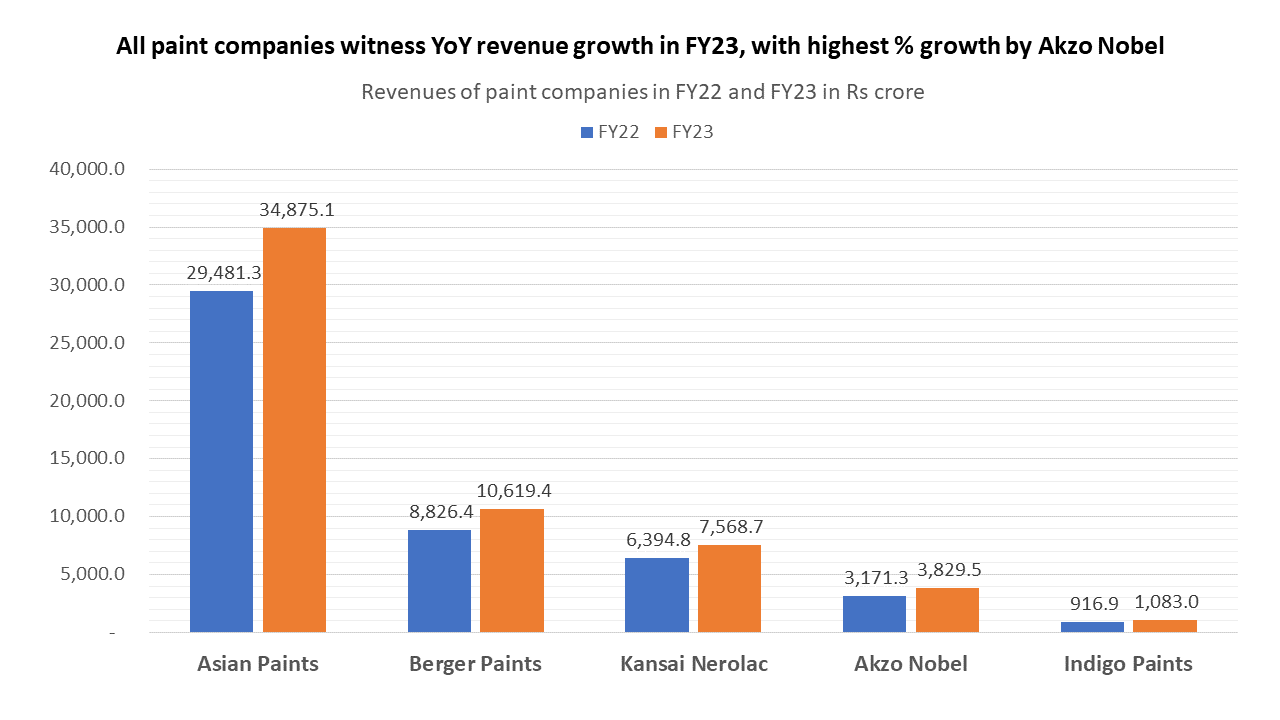 Highest revenue 