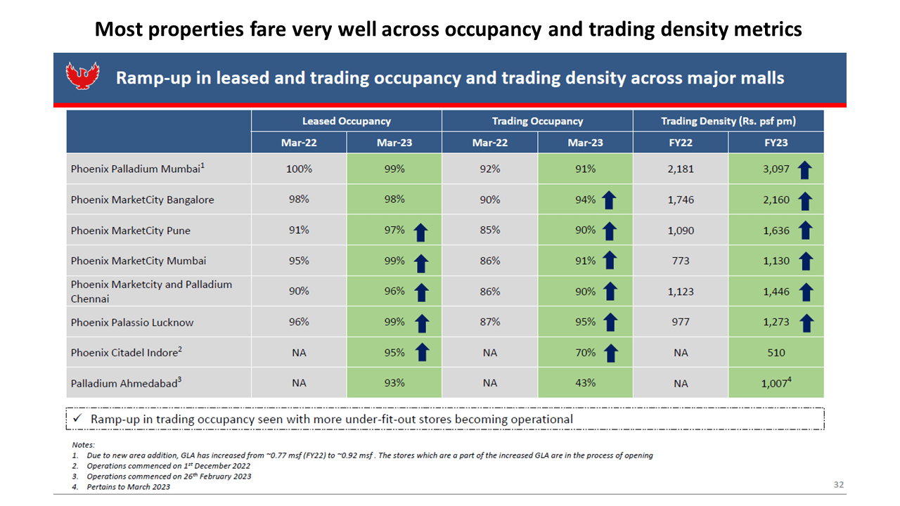 Phoenix Mills Occupancy 