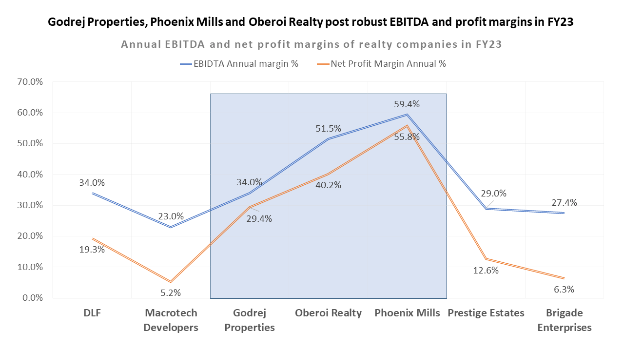 Godrej Properties 