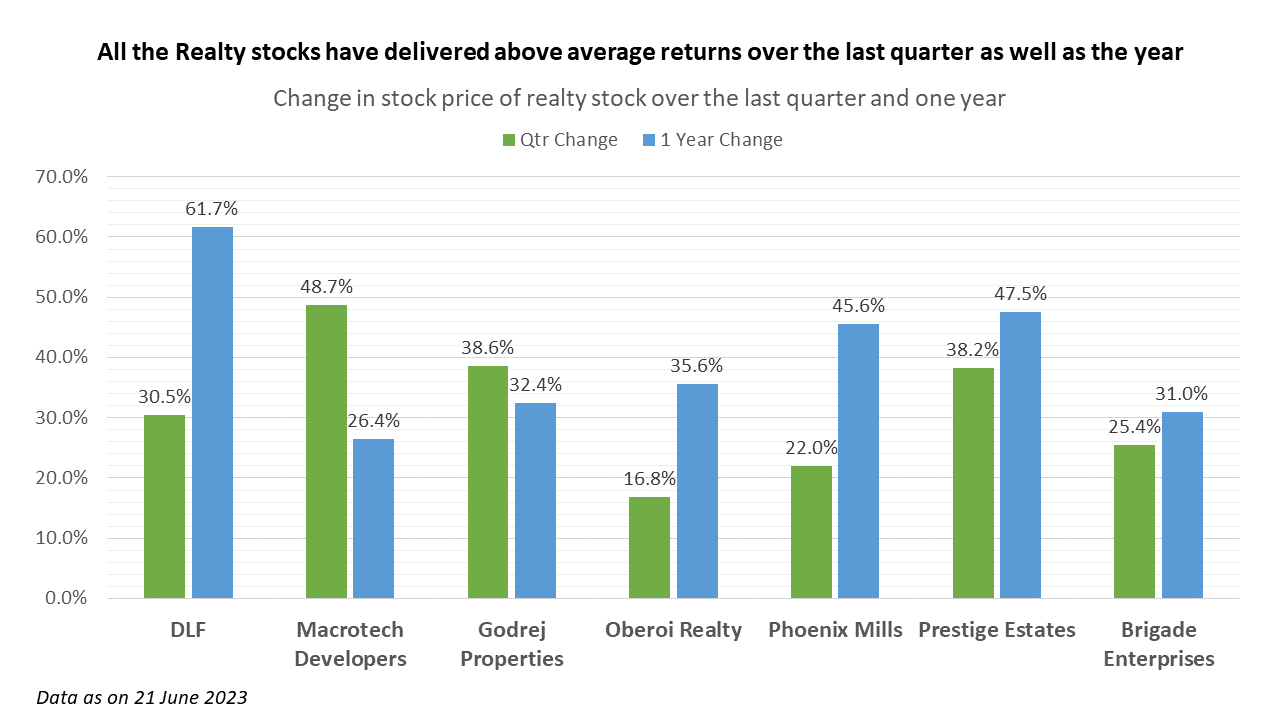 Real Estate Sector returns