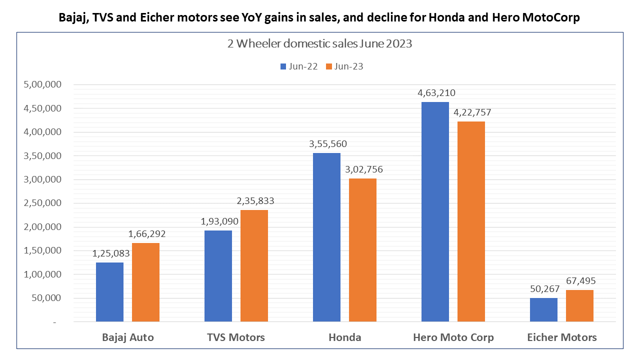 Auto Sales 