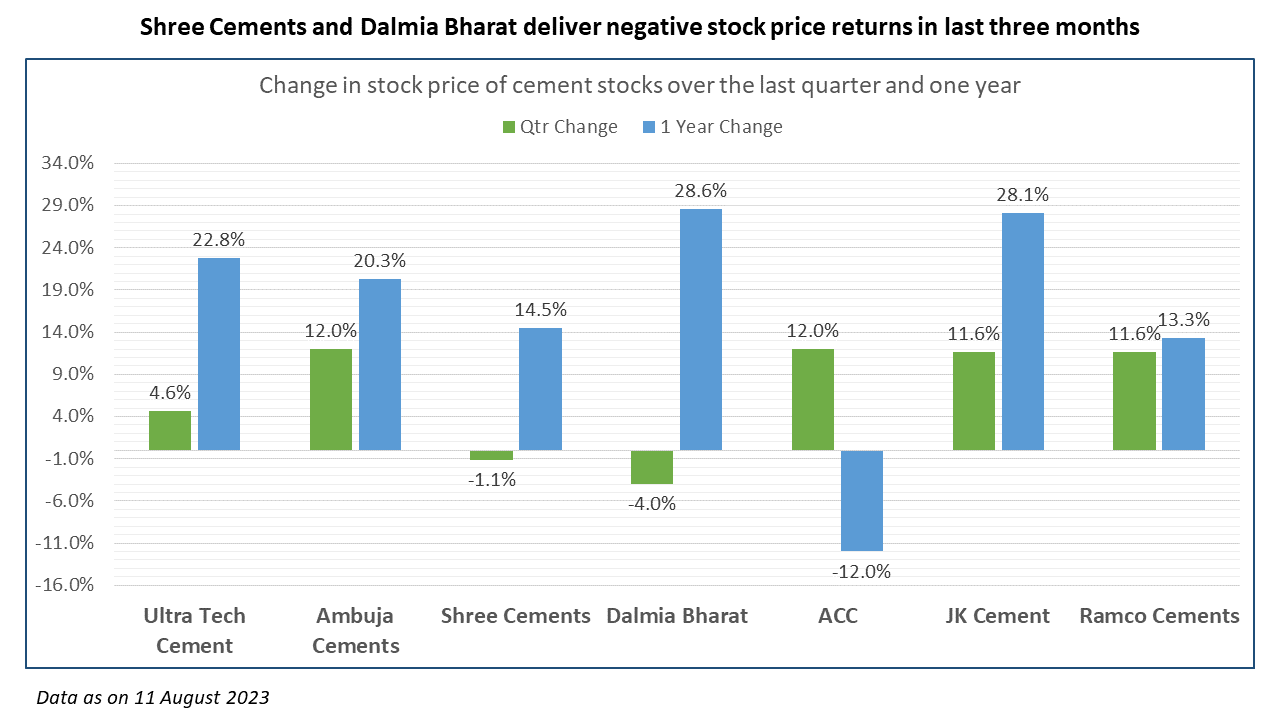 Cement Sector