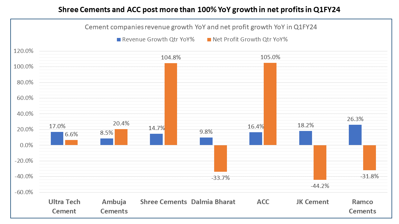 Cement sector