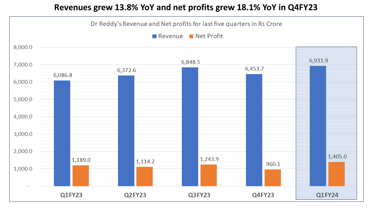 Revenue 