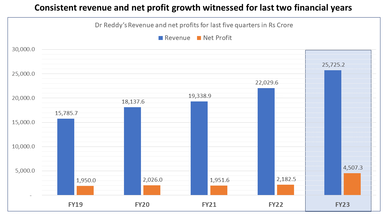 Consistent revenue 