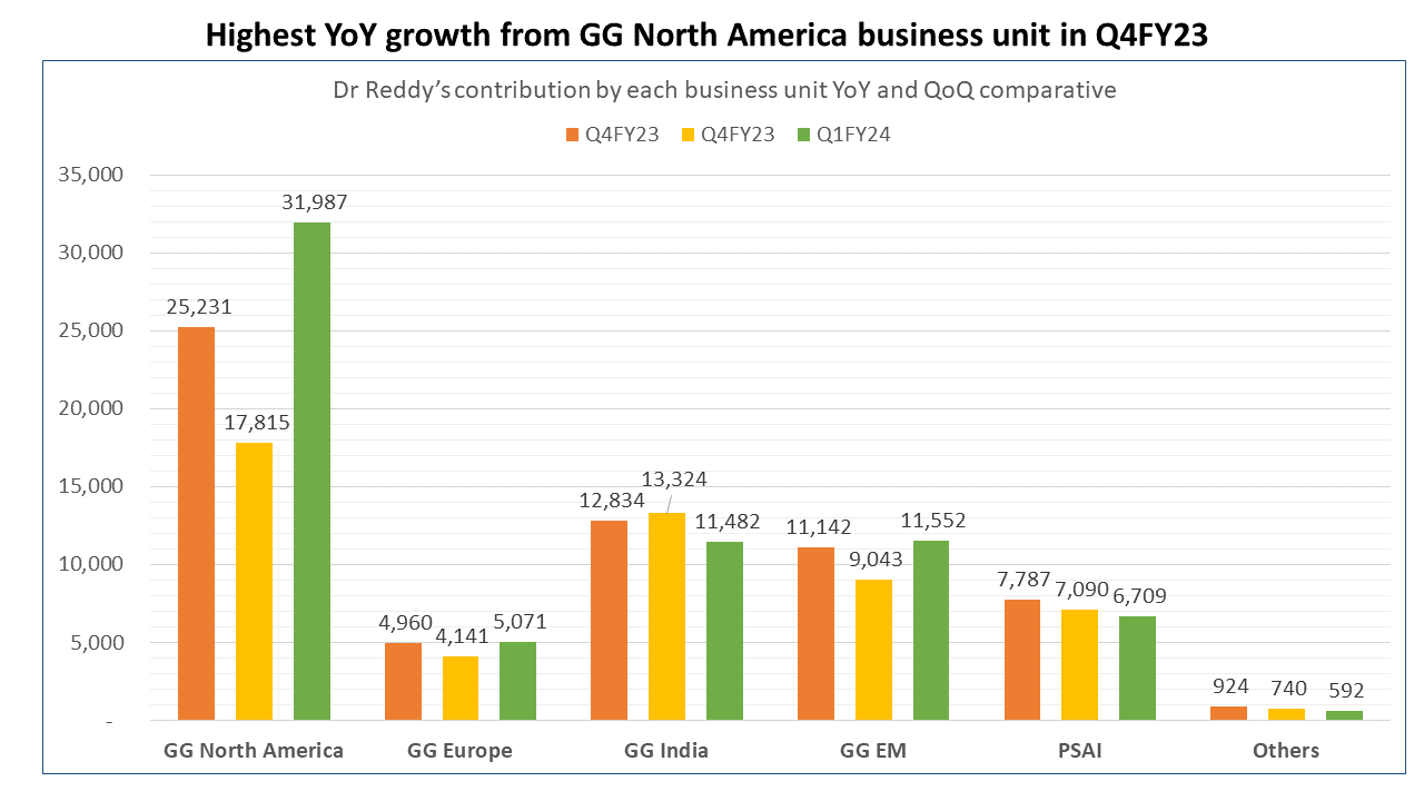 Highest yoy growth