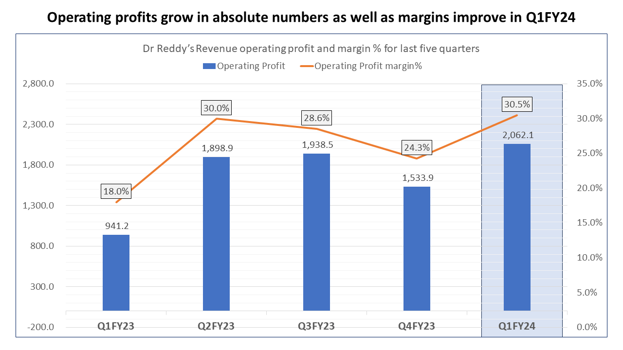 Operating profits 