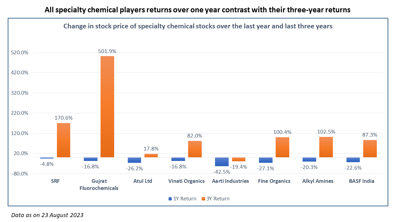 Specialty Chemicals Returns